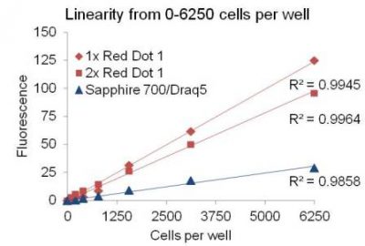 RedDot1 far-red nuclear stain, 200X in H2O