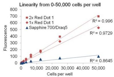 RedDot1 far-red nuclear stain, 200X in H2O