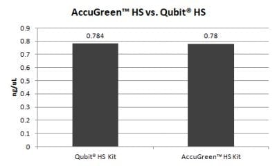 AccuGreen™ High Sensitivity dsDNA Quantitation Kit - Image 2