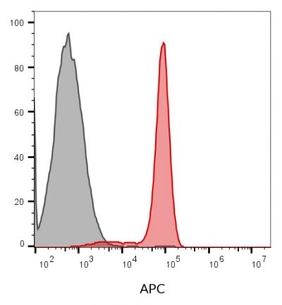 Annexin V Conjugates - Image 10