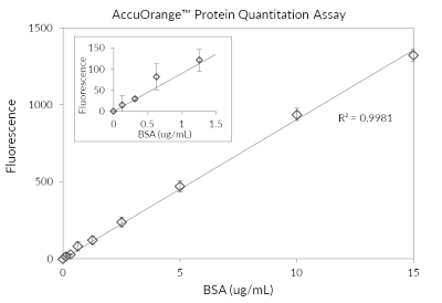 AccuOrange™ Protein Quantitation Kit - Image 2