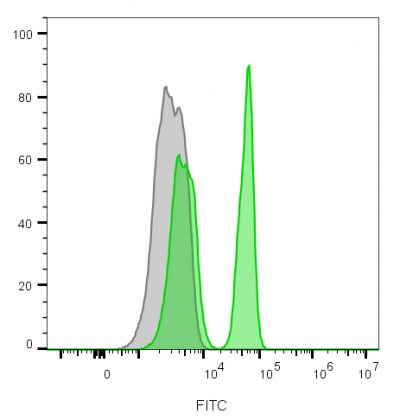 CD4 Monoclonal Mouse Antibody (C4/206)