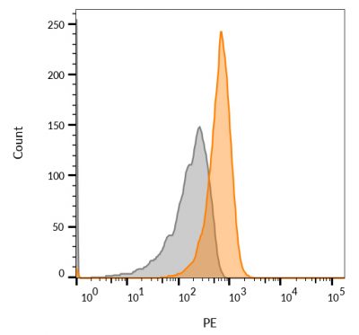 CD63 Monoclonal Mouse Antibody (MX-49.129.5) - Image 9