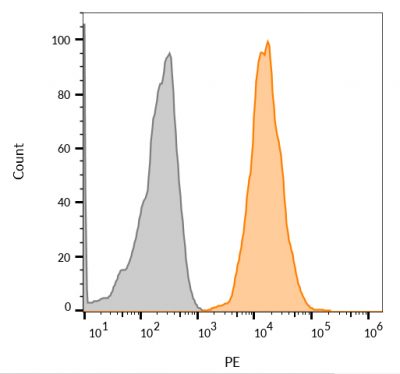 CD63 Monoclonal Mouse Antibody (MX-49.129.5) - Image 8