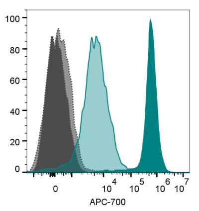 Annexin V Near IR CF® Dye Conjugates - Image 2