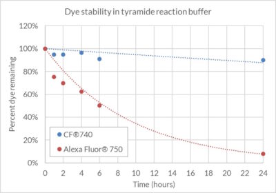 CF® Dye Tyramide - Image 12