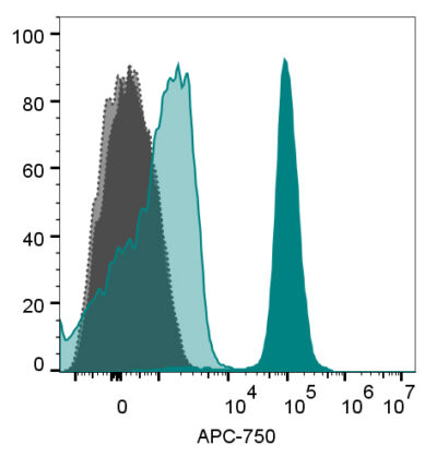 Annexin V Near IR CF® Dye Conjugates - Image 3