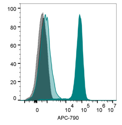 Annexin V Near IR CF® Dye Conjugates - Image 4