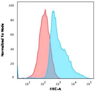 CD47 Monoclonal Mouse Antibody (B6H12.2) - Image 2