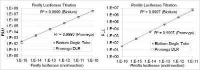 Firefly & Renilla Luciferase Single Tube Assay Kit - Image 4