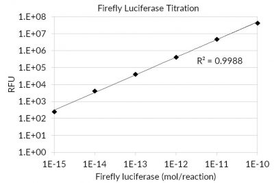 Firefly Luciferase Assay Kit 2.0 - Image 3