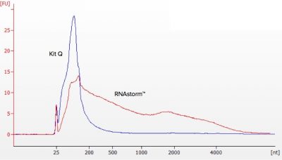 CELLDATA RNAstorm™ 2.0 FFPE RNA Extraction Kit - Image 4