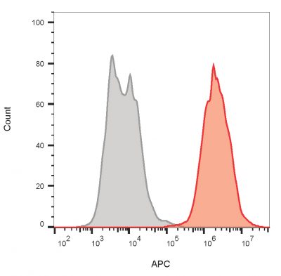 Ep-CAM / CD326 Monoclonal Mouse Antibody (HEA125) - Image 3