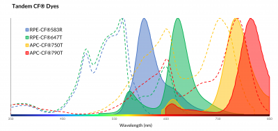 Mix-n-Stain™ Fluorescent Protein & Tandem Dye Antibody Labeling Kits - Image 4