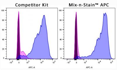 Mix-n-Stain™ Fluorescent Protein & Tandem Dye Antibody Labeling Kits - Image 3