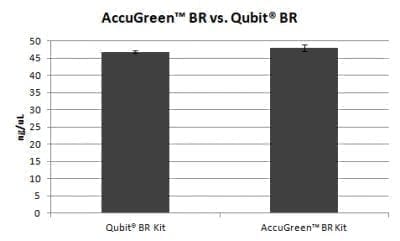 AccuGreen™ Broad Range dsDNA Quantitation Kit<svg class="svgicon svg-earthfriendly"><use xlink:href="#svg-earthfriendly"></use></svg> - Image 2