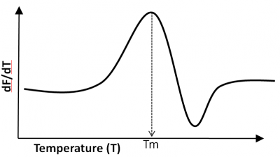 GloMelt™ Thermal Shift Protein Stability Kit - Image 2