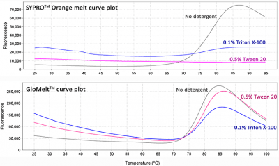 GloMelt™ Thermal Shift Protein Stability Kit - Image 4