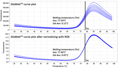 GloMelt™ Thermal Shift Protein Stability Kit - Image 6