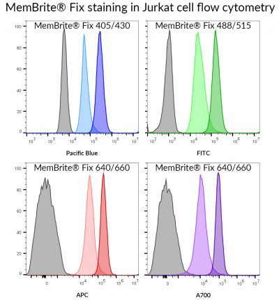 MemBrite® Fix Cell Surface Staining Kits - Image 13