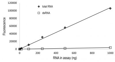 AccuBlue® Broad Range RNA Quantitation Kit - Image 7