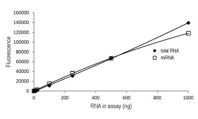 AccuBlue® Broad Range RNA Quantitation Kit - Image 6