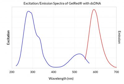 GelRed® Prestain Plus 6X DNA Loading Dye<svg class="svgicon svg-earthfriendly"><use xlink:href="#svg-earthfriendly"></use></svg> - Image 4