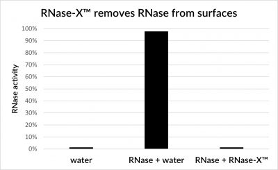 RNase-X™ Decontamination Solution - Image 2