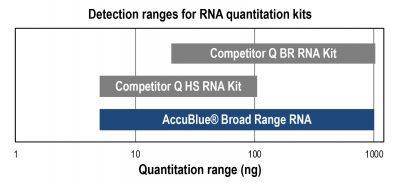 AccuBlue® Broad Range RNA Quantitation Kit - Image 5