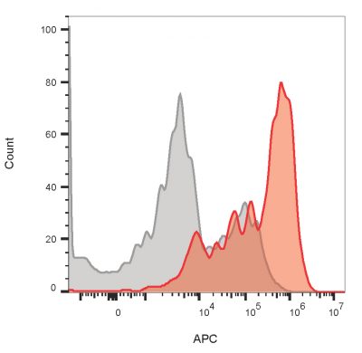 CD3e Monoclonal Mouse Antibody (OKT3) - Image 2