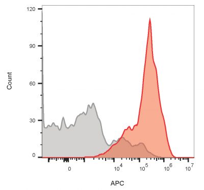 CD3e Monoclonal Mouse Antibody (UCHT1) - Image 2