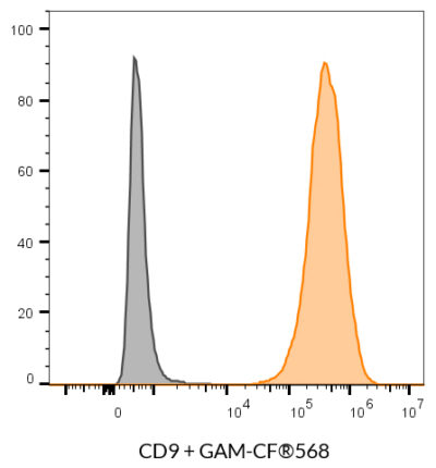 CD9 Monoclonal Mouse Antibody (HI9a) - Biotium Choice <svg class="svgicon svg-verified"><use xlink:href="#svg-verified"></use></svg> - Image 6