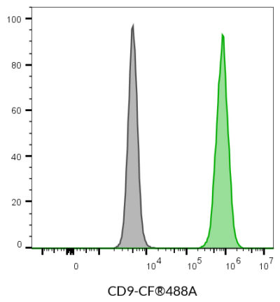 CD9 Monoclonal Mouse Antibody (HI9a) - Biotium Choice <svg class="svgicon svg-verified"><use xlink:href="#svg-verified"></use></svg> - Image 5