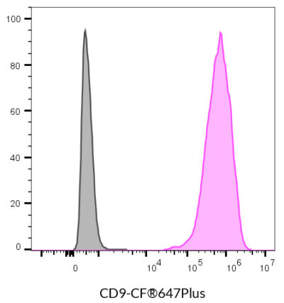 CD9 Monoclonal Mouse Antibody (HI9a) - Biotium Choice <svg class="svgicon svg-verified"><use xlink:href="#svg-verified"></use></svg> - Image 11