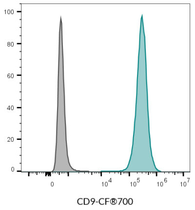 CD9 Monoclonal Mouse Antibody (HI9a) - Biotium Choice <svg class="svgicon svg-verified"><use xlink:href="#svg-verified"></use></svg> - Image 9