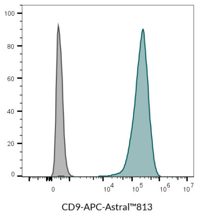 CD9 Monoclonal Mouse Antibody (HI9a) - Biotium Choice <svg class="svgicon svg-verified"><use xlink:href="#svg-verified"></use></svg> - Image 12