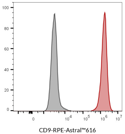 CD9 Monoclonal Mouse Antibody (HI9a) - Biotium Choice <svg class="svgicon svg-verified"><use xlink:href="#svg-verified"></use></svg> - Image 10