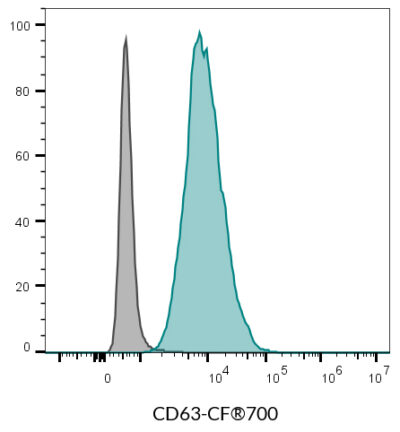 CD63 Monoclonal Mouse Antibody (H5C6) - Biotium Choice <svg class="svgicon svg-verified"><use xlink:href="#svg-verified"></use></svg> - Image 9