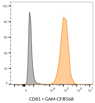 CD81 Monoclonal Mouse Antibody (5A6) - Biotium Choice <svg class="svgicon svg-verified"><use xlink:href="#svg-verified"></use></svg> - Image 7