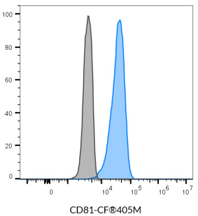 CD81 Monoclonal Mouse Antibody (5A6) - Biotium Choice <svg class="svgicon svg-verified"><use xlink:href="#svg-verified"></use></svg> - Image 4