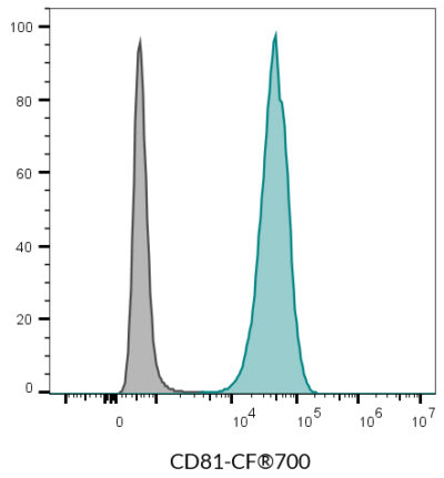 CD81 Monoclonal Mouse Antibody (5A6) - Biotium Choice <svg class="svgicon svg-verified"><use xlink:href="#svg-verified"></use></svg> - Image 10