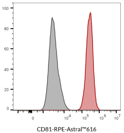 CD81 Monoclonal Mouse Antibody (5A6) - Biotium Choice <svg class="svgicon svg-verified"><use xlink:href="#svg-verified"></use></svg> - Image 9