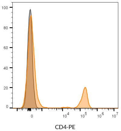 CD4 Monoclonal Mouse Antibody (SK3) - Biotium Choice <svg class="svgicon svg-verified"><use xlink:href="#svg-verified"></use></svg> - Image 8