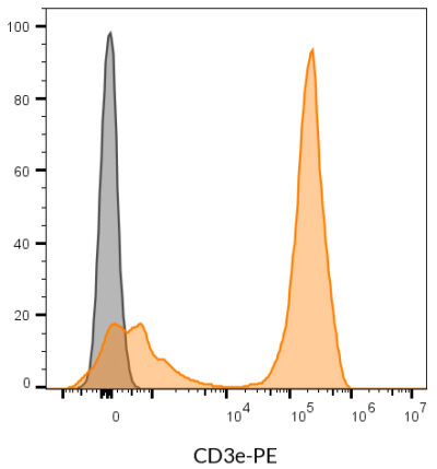 CD3e Monoclonal Mouse Antibody (SK7) - Biotium Choice <svg class="svgicon svg-verified"><use xlink:href="#svg-verified"></use></svg> - Image 8