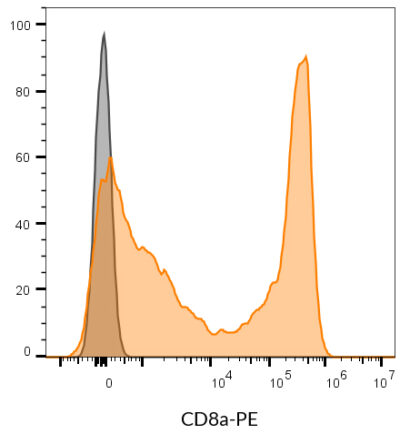 CD8a Monoclonal Mouse Antibody (SK1) - Biotium Choice <svg class="svgicon svg-verified"><use xlink:href="#svg-verified"></use></svg> - Image 8