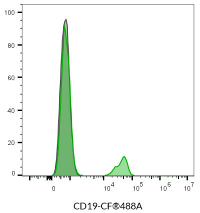 CD19 Monoclonal Mouse Antibody (SJ25C1) - Biotium Choice <svg class="svgicon svg-verified"><use xlink:href="#svg-verified"></use></svg> - Image 3