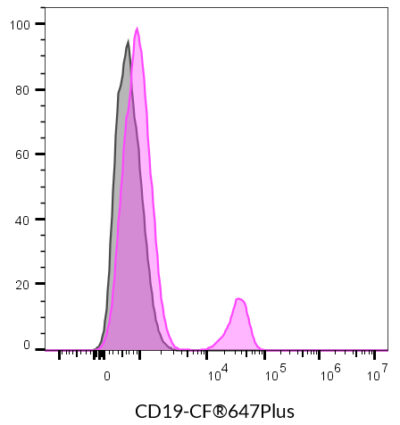 CD19 Monoclonal Mouse Antibody (SJ25C1) - Biotium Choice <svg class="svgicon svg-verified"><use xlink:href="#svg-verified"></use></svg> - Image 8