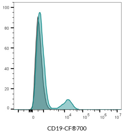 CD19 Monoclonal Mouse Antibody (SJ25C1) - Biotium Choice <svg class="svgicon svg-verified"><use xlink:href="#svg-verified"></use></svg> - Image 6