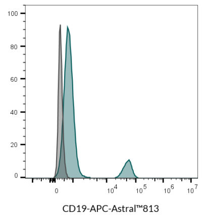 CD19 Monoclonal Mouse Antibody (SJ25C1) - Biotium Choice <svg class="svgicon svg-verified"><use xlink:href="#svg-verified"></use></svg> - Image 9