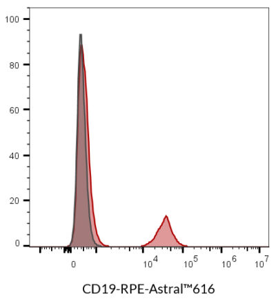 CD19 Monoclonal Mouse Antibody (SJ25C1) - Biotium Choice <svg class="svgicon svg-verified"><use xlink:href="#svg-verified"></use></svg> - Image 7